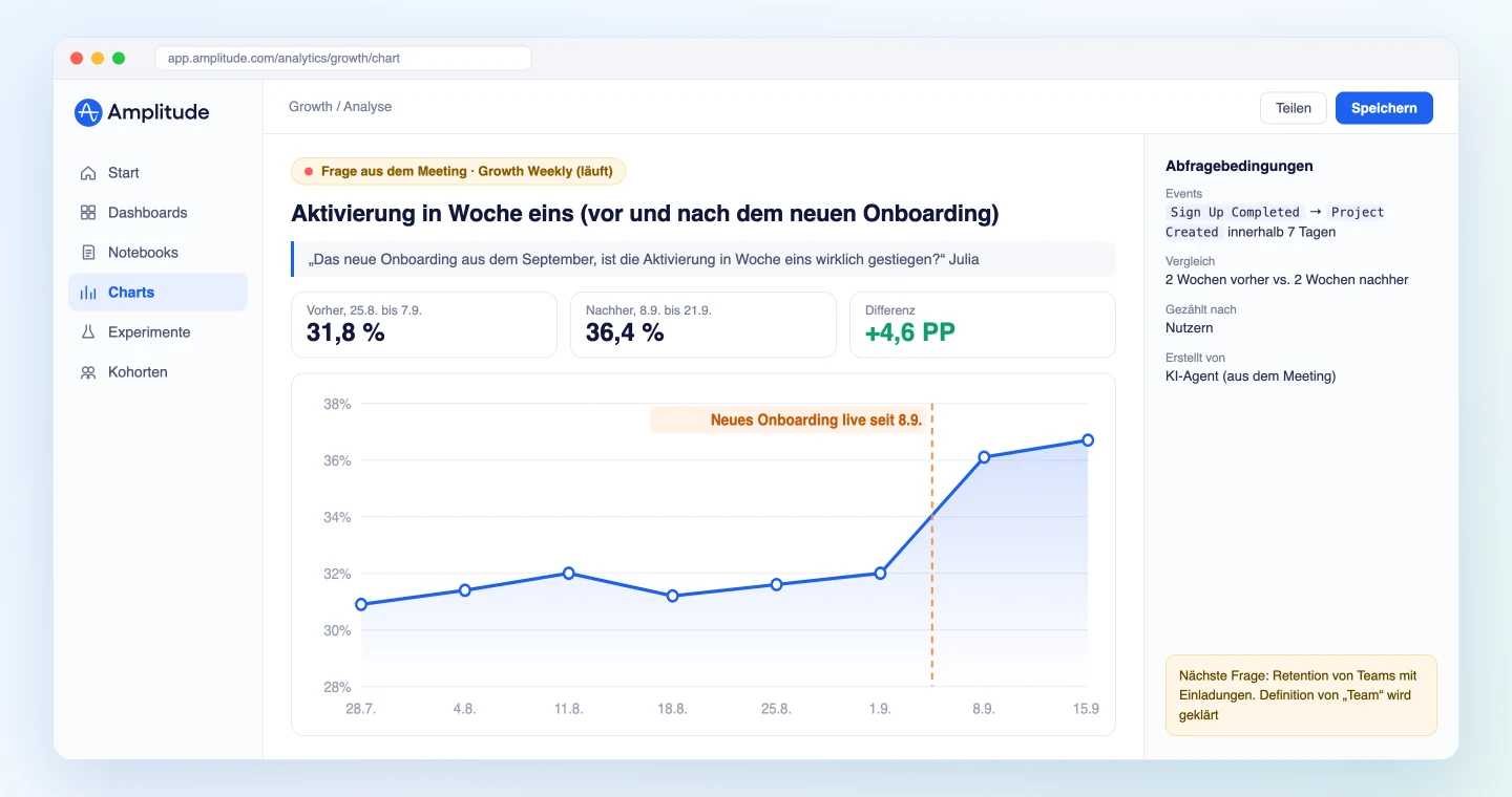 Amplitude-Chart, das eine Frage aus dem laufenden Meeting beantwortet