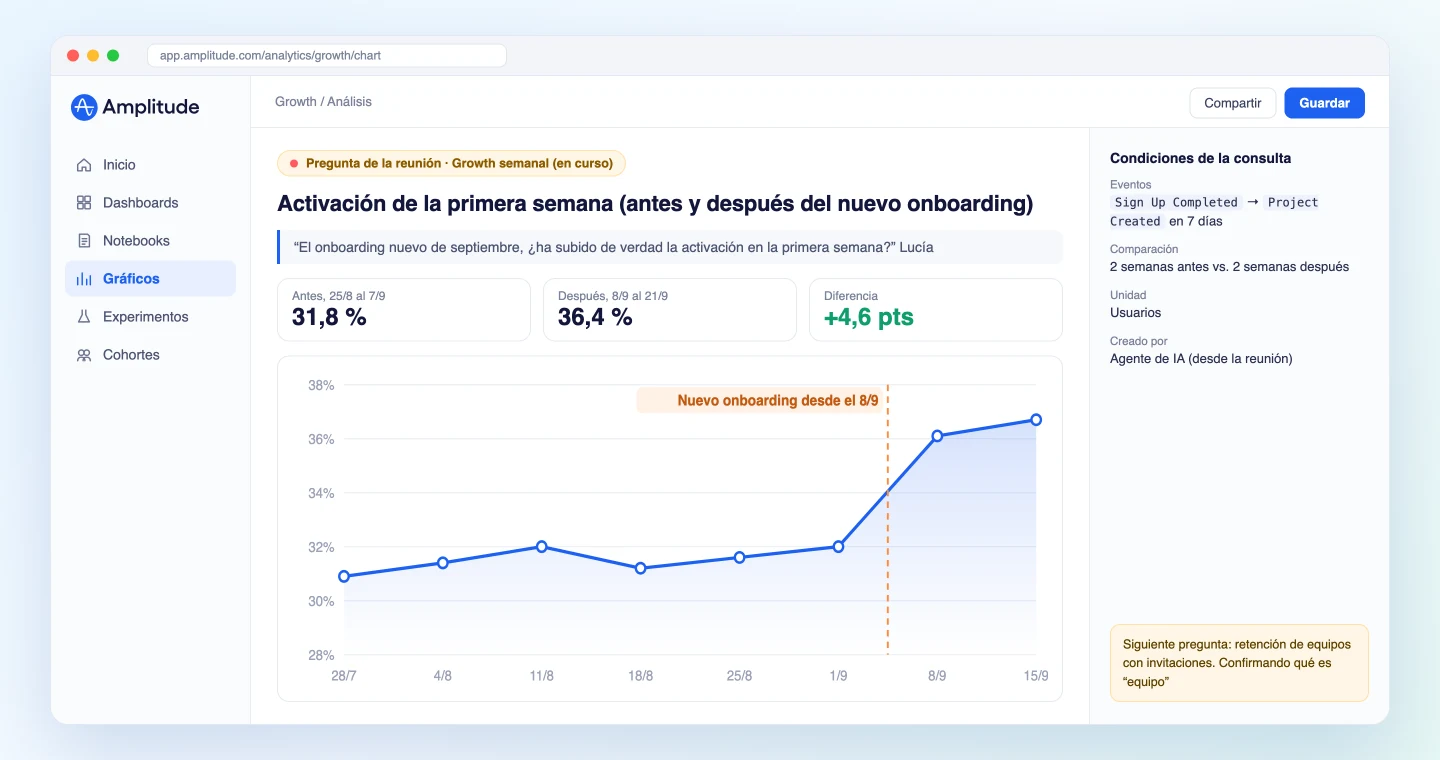 Gráfico de Amplitude que responde a una pregunta surgida durante la reunión