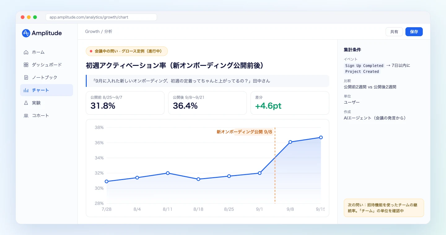 会議中に出た問いをエージェントがAmplitudeで集計した画面