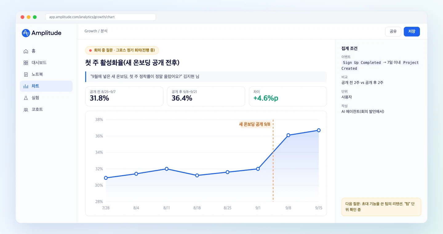 회의 중에 나온 질문을 에이전트가 Amplitude로 집계한 화면