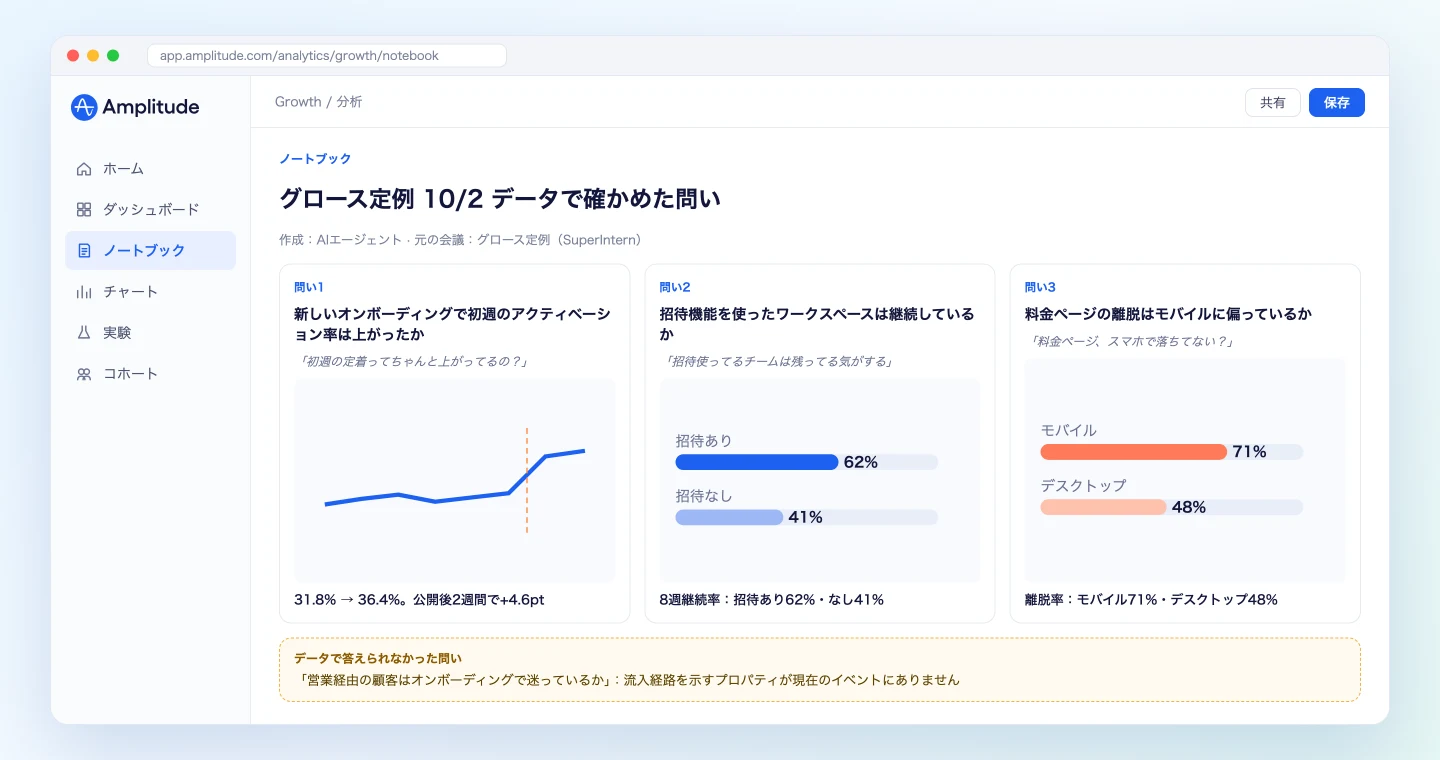 会議で出た問いと答えをまとめたAmplitudeのノートブック