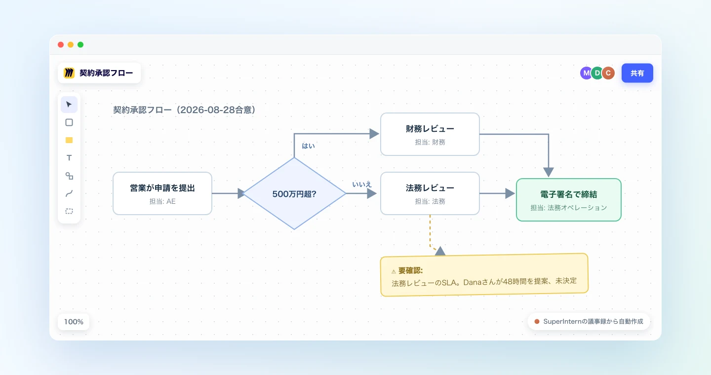 会議の議論からClaudeがMiroボードに描いた承認フロー