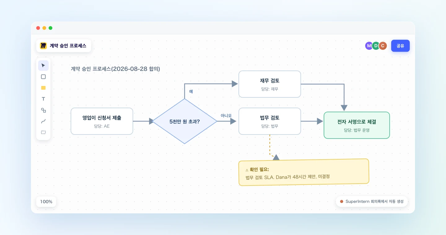 회의 논의를 바탕으로 Claude가 Miro 보드에 그린 승인 프로세스 순서도